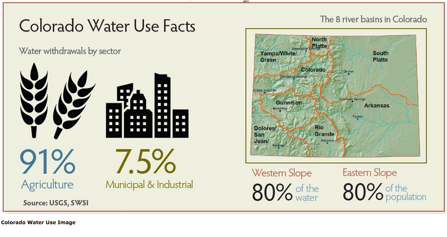 Colorado Water Use Facts